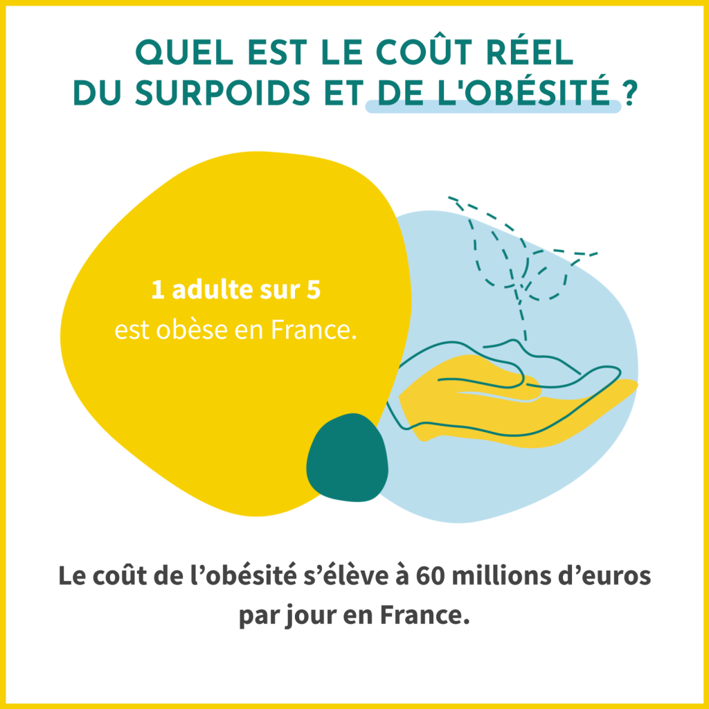 Quel est le coût réel du surpoids et de l'obésité ? 1 adulte sur 5 est obèse en France. Le coût de l'obésité s'élève à 60 millions d'euros par jour en France. 