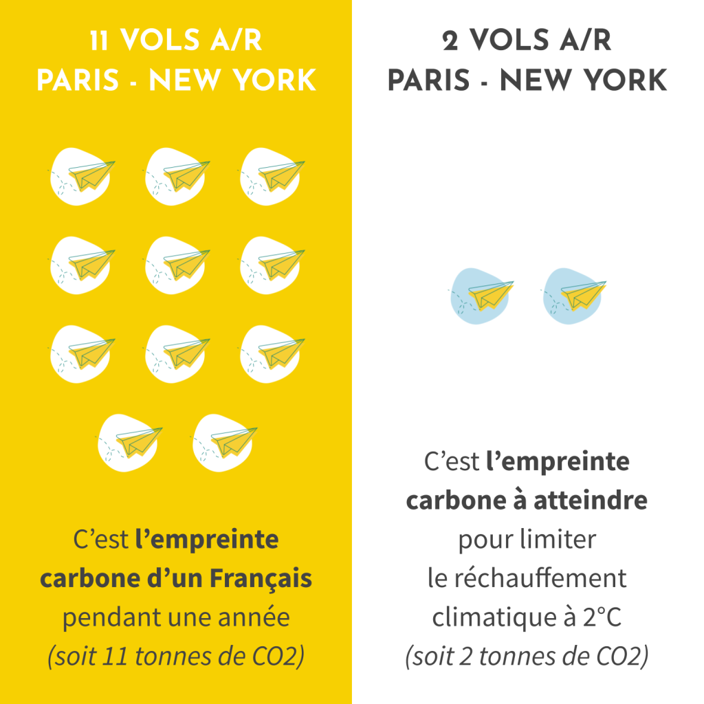 L'empreinte carbone d'un Français est de 11 tonnes de CO2 par an (soit 11 vols aller/retour de Paris à New-York). Pour limiter le réchauffement climatique à 2°C (Accord de Paris), il faudrait que son empreinte carbonne soit de 2 tonnes de CO2 par an (soit 2 vols aller/retour de Paris à New-York). 