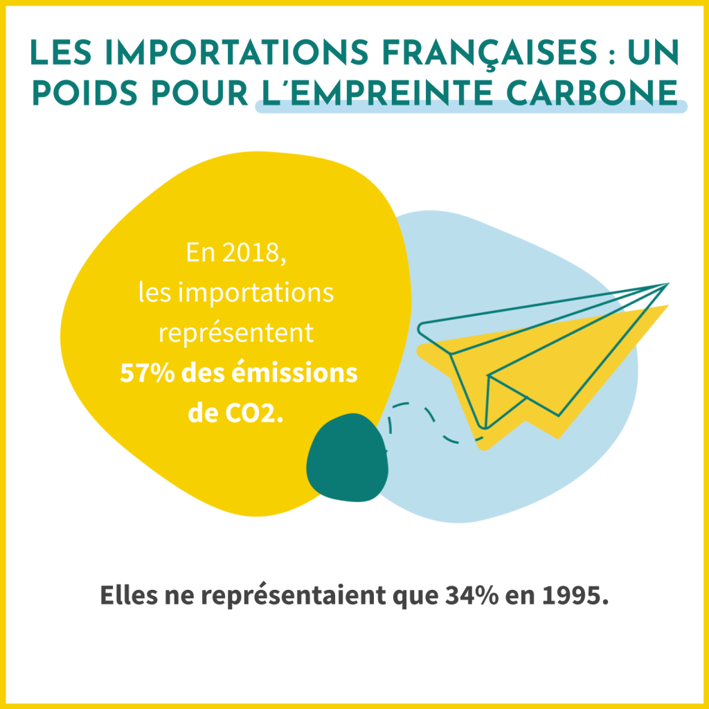 Les importations françaises sont un poids pour l'empreinte carbone. En 2018, elles représentaient 57% des émissions de CO2 de la France. 