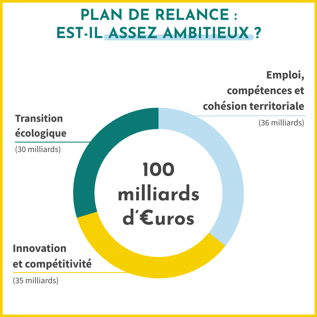 Le plan de relance de la France est-il assez ambitieux ? Sur les 100 millards prévus, 36 milliards sont pour l'emploi, les compétences et la cohésion territoriale ; 35 milliards pour la compétitivité et l'innovation ; 30 milliards pour la transition écologique. 