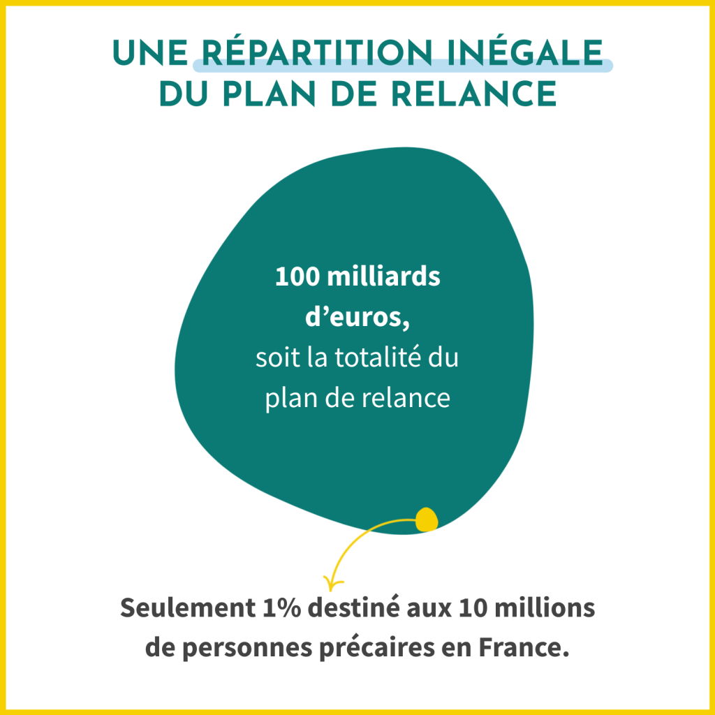 La répartition des fonds du plan "France Relance" est inégale. Sur les 100 milliards d'euros prévus, seulement 1% est destiné aux personnes en situation de précarité. 