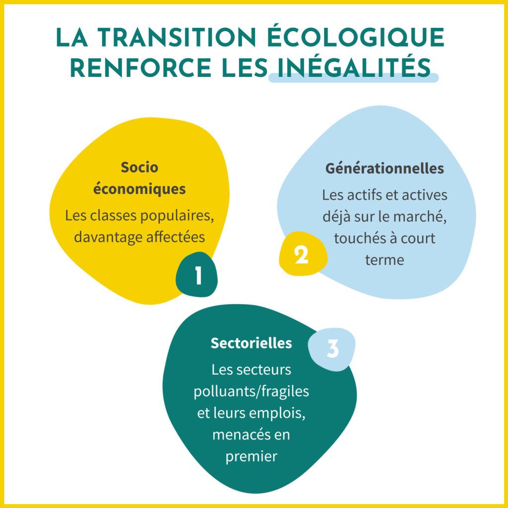 La transition écologique renforce les inégalités : les inégalités socio-économiques, les inégalités générationnelles et les inégalités sectorielles. 