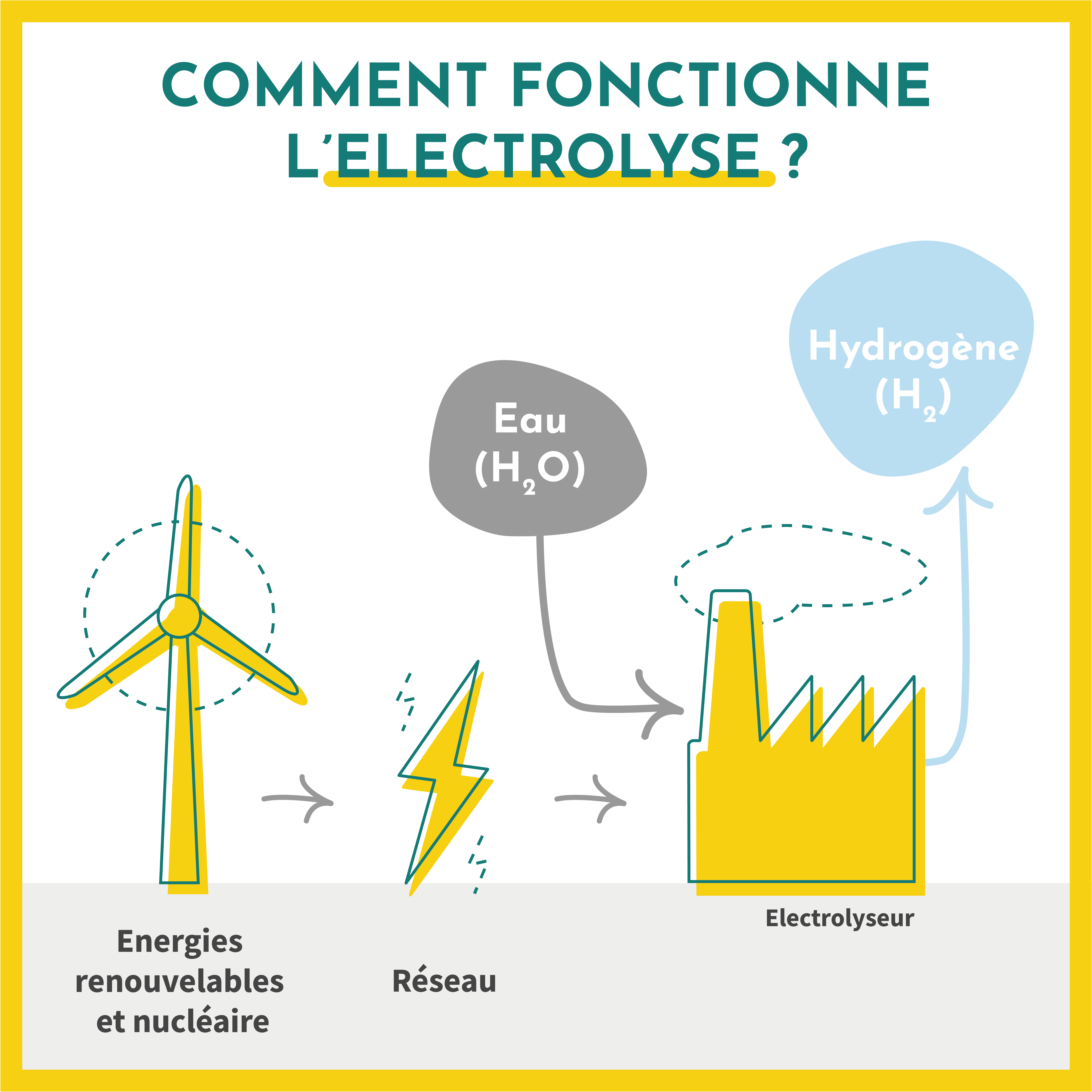 Comment fonctionne l'électrolyse ? L'hydrogène est produit à parti d'électricité issue des énergies renouvelables et nuclaires, et d'eau à travers un electrolyseur.
