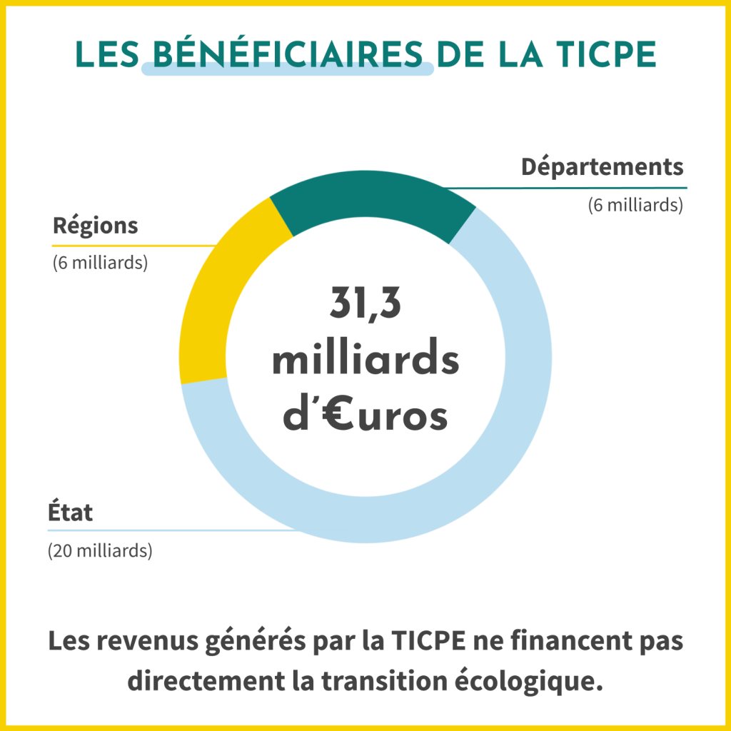 Qui sont les bénéficiaires de la TICPE (taxe intérieure de consommation sur les produits énergétiques) ? 20 milliards d'euros sont revenus à l'Etat, 6 milliards d'euros aux régions et 6 milliards d'euros aux départements. Malheureusement, les revenus générés par la TICPE ne financent pas directement la transition écologique.  