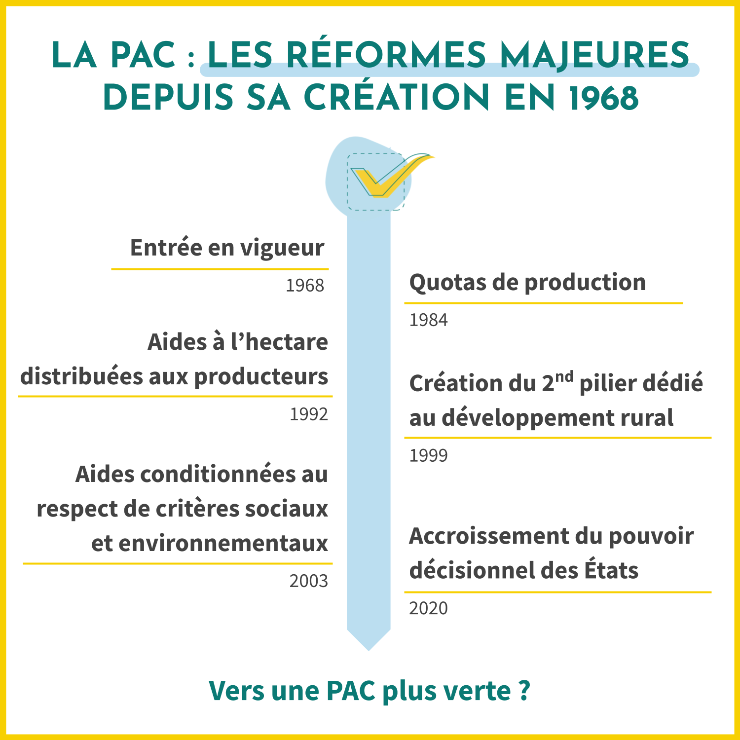 Depuis sa création en 1968, la PAC (ou Politique Agricole Commune) a mis en place des réformes majeures. De son entrée en vigueur à la mise en place des quotas de productions en passant pas les aides conditionnées au respect des critères sociaux et environnementaux. 