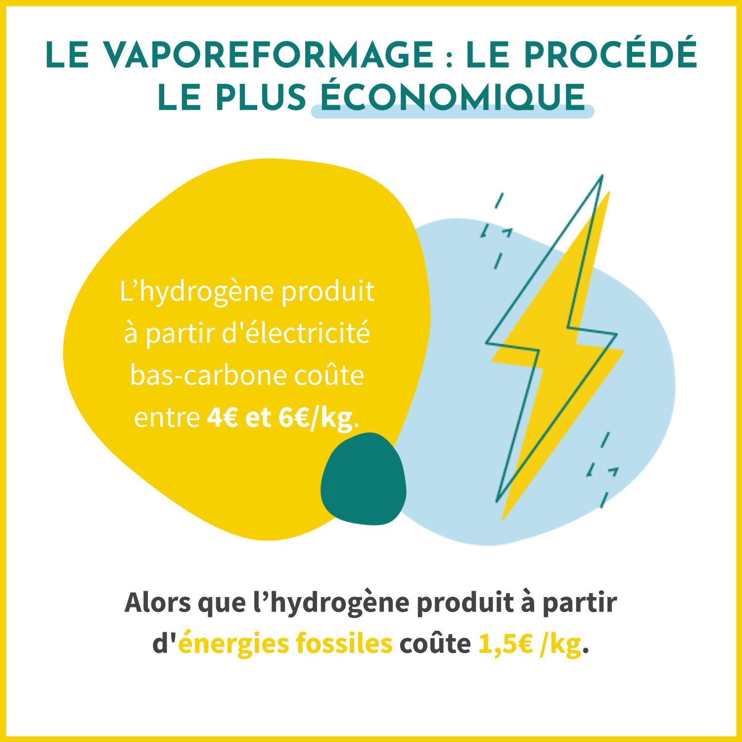 Le vaporeformage est le procédé le plus économique pour produire de l'hydrogène. Il coûte 1,5€/kg alors que l'hydrogène produit à partir d'électricité bas-carbone coûte entre 4€ et 6€/kg.
