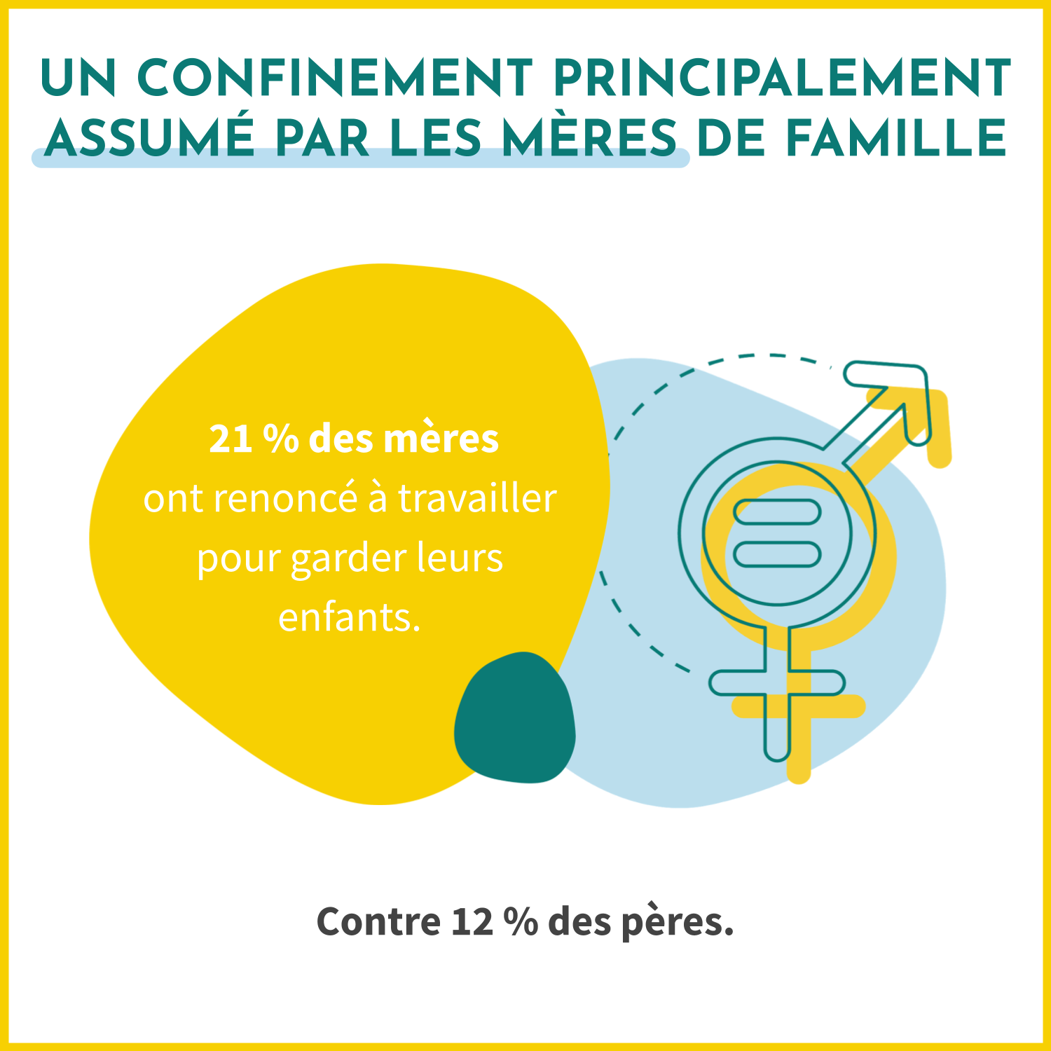 Le confinement lié à la COVID-10 est principalement assumé par les mère des famille : 21% des femmes ont renoncé à travailler pour garder leurs enfants, 12% des hommes.