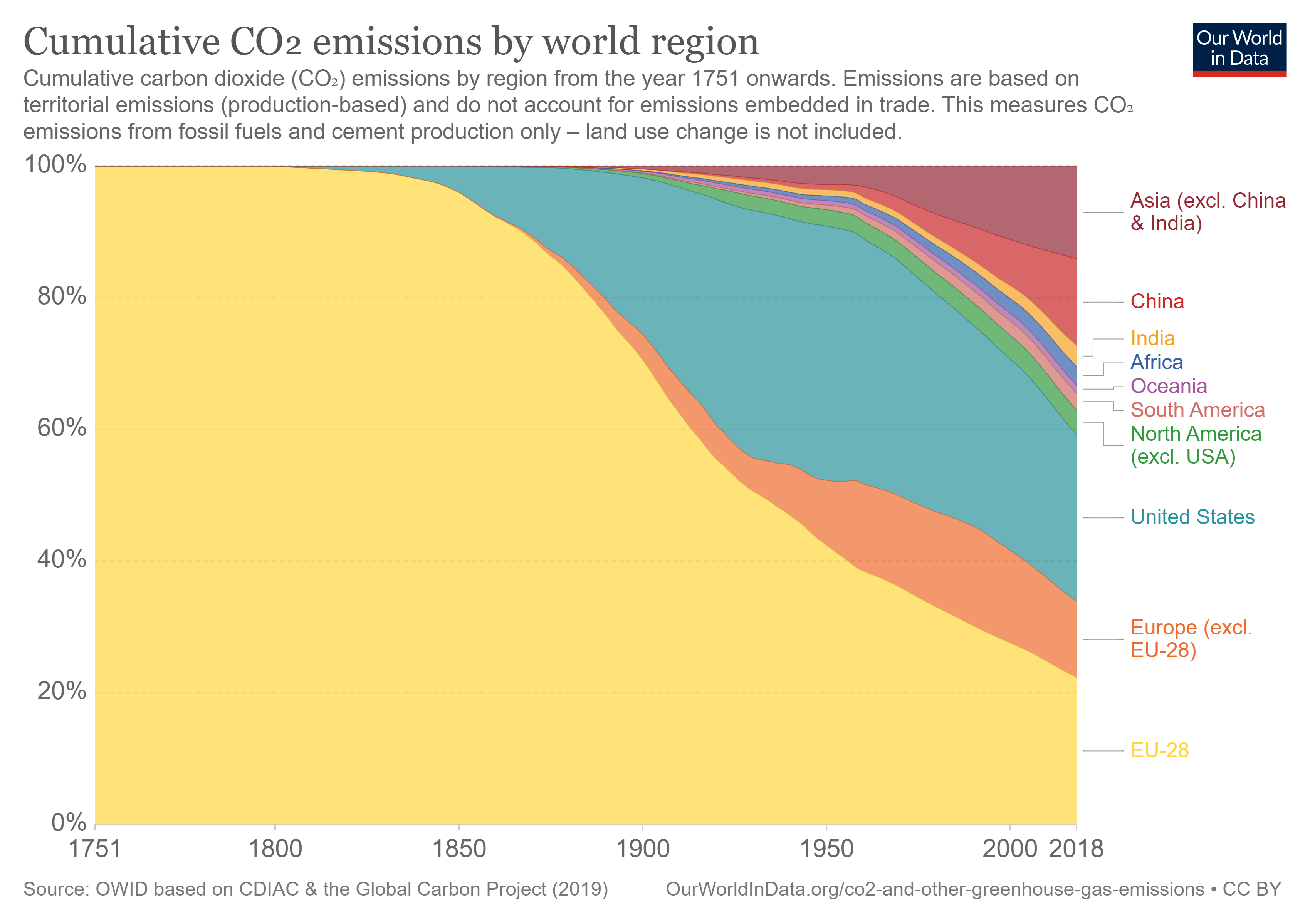 Graphique représentant les émissions de CO2 des membres de la COP 21 (ou Accord de Paris).