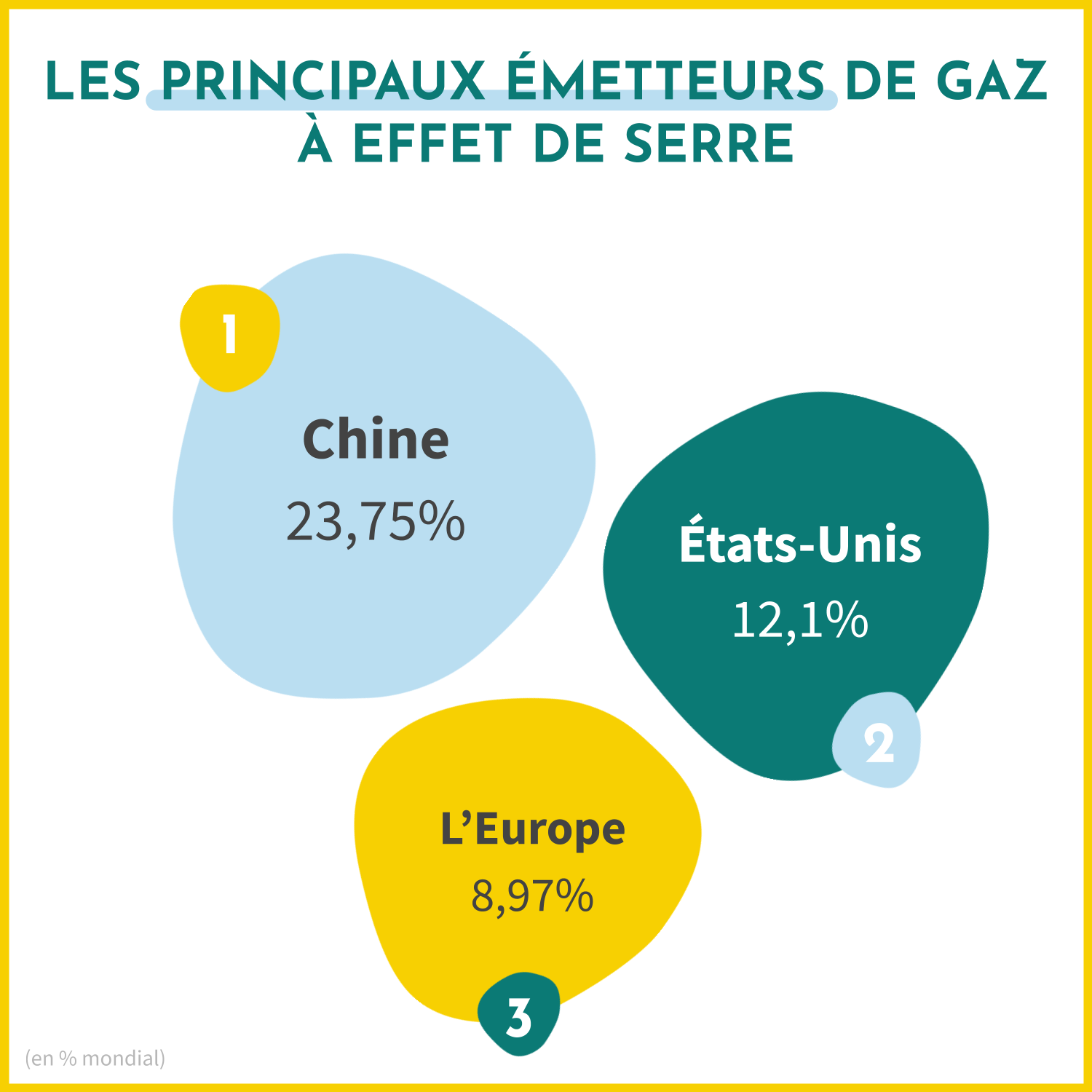Les principaux émetteurs de gaz à effet de serre dans le monde sont la Chine (23,75% des émissions des GES), les Etats-Unis (12,1% des émissions des GES) et l'Europe (
