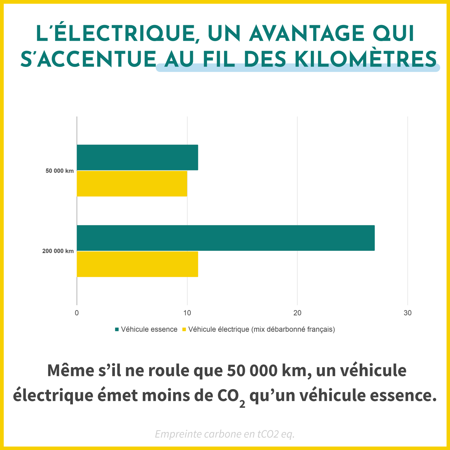 Même s'il ne roule que 50 000 km, un véhicule électrique émet moins de CO2 qu'un véhicule essence. 