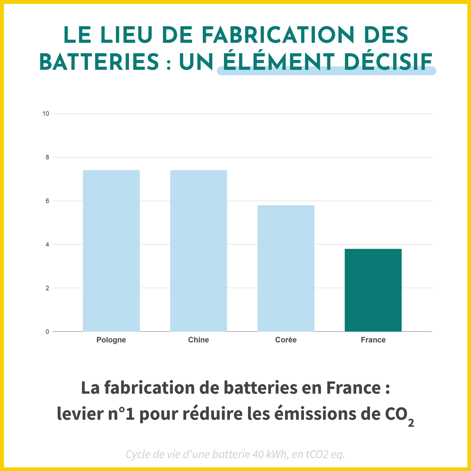 Le lieu de fabrication des batteries pour les voitures électriques est décisif dans la réduction des émissions de CO2. 