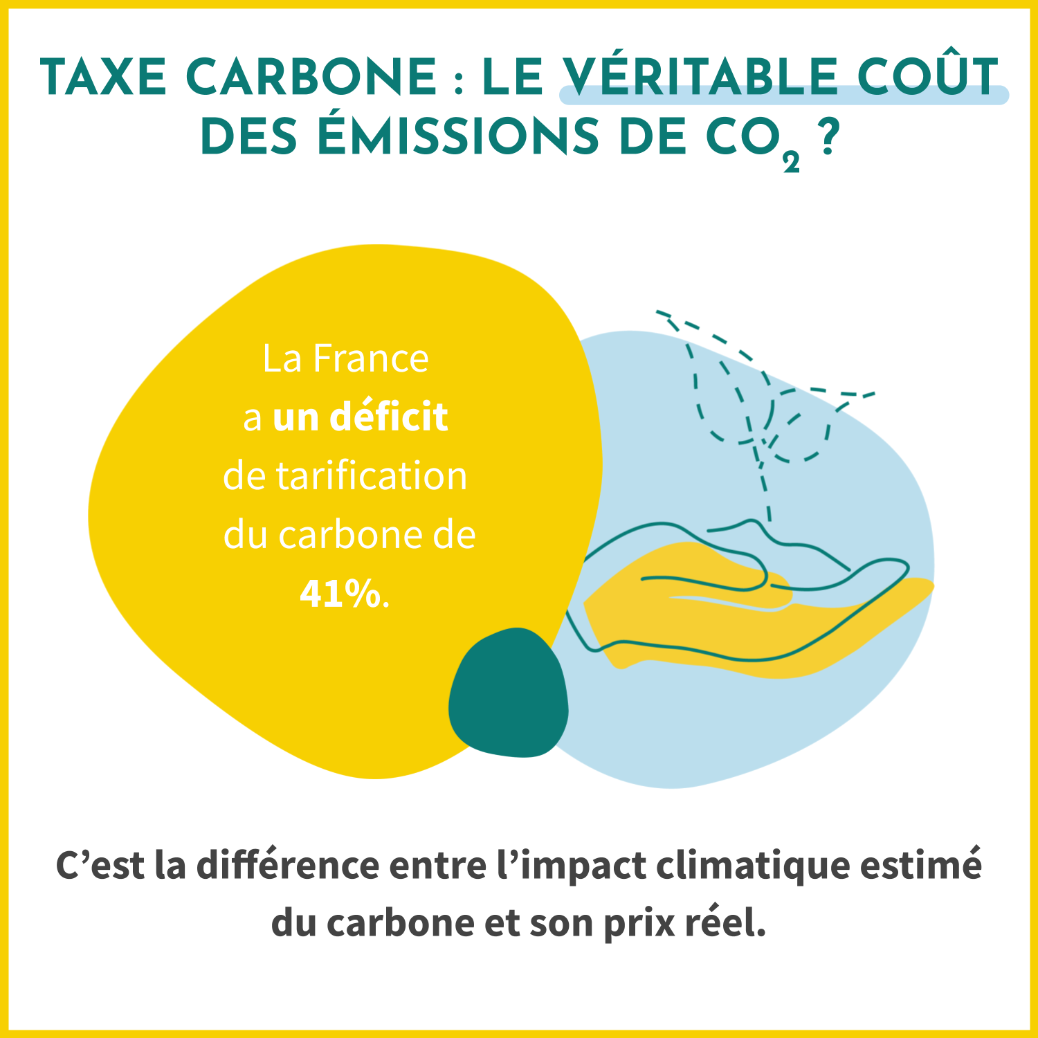 La taxe carbone calcule le déficit de tarification carbone, à savoir la différence entre l'impact climatique estimé du carbone et son prix réel. En France, le déficit est de 41%.
